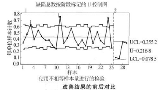 改善結果前后對比 改善結果前后對比