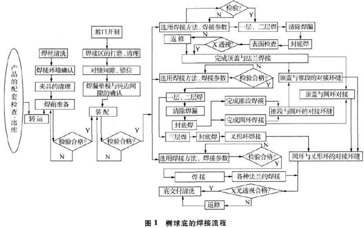 橢球底的焊接流程 橢球底的焊接流程