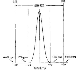 傳統質量模型與六西格瑪的區別