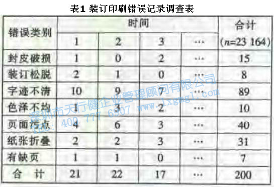 尋找質(zhì)量問題的直觀工具1—調(diào)查表