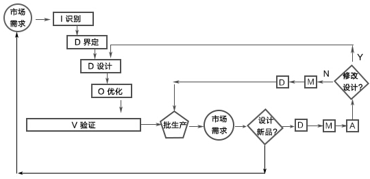 產品全壽命周期的六西格瑪解決方案