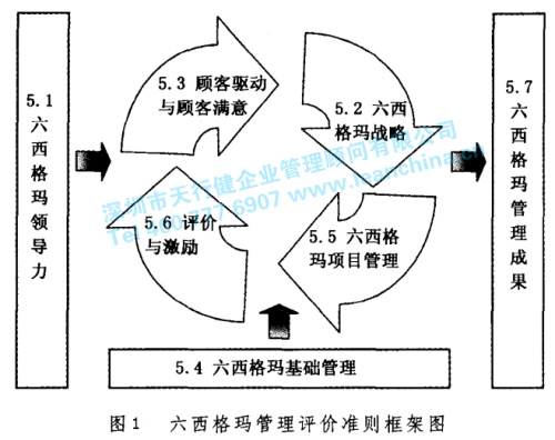六西格瑪管理框架