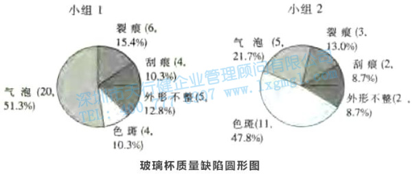 尋找質量問題的直觀工具6—圓形圖和雷達圖