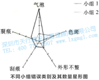 尋找質量問題的直觀工具6—圓形圖和雷達圖