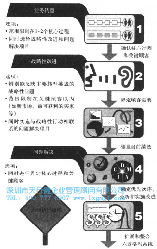 六西格瑪路徑圖如何評估企業的優勢與劣勢