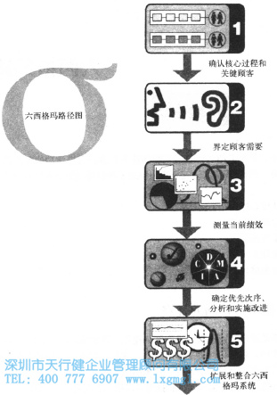 六西格瑪路徑圖的優點