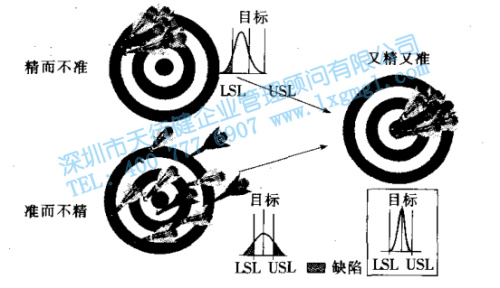 六西格瑪的目標方法和文化戰略