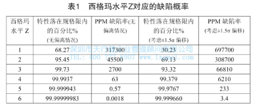 西格瑪水平Z對應(yīng)的缺陷概率 西格瑪水平Z對應(yīng)的缺陷概率