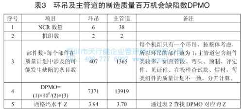 環(huán)吊及主管道的制造質(zhì)量百萬機(jī)會缺陷數(shù)DPMO 環(huán)吊及主管道的制造質(zhì)量百萬機(jī)會缺陷數(shù)DPMO
