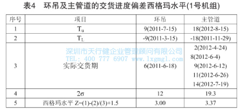 環(huán)吊及主管道的交貨進(jìn)度偏差西格瑪水平 環(huán)吊及主管道的交貨進(jìn)度偏差西格瑪水平