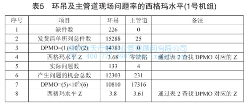 環(huán)吊及主管道現(xiàn)場問題概率的西格瑪水平 環(huán)吊及主管道現(xiàn)場問題概率的西格瑪水平