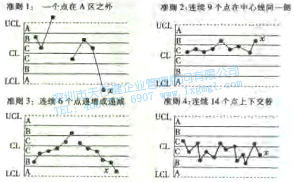 控制圖的診斷準則