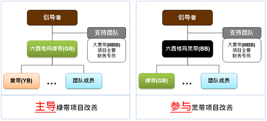 主導六西格瑪綠帶項目改善/參與六西格瑪黑帶項目改善