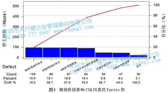 測(cè)量階段影響CTQ因素的Pareto圖 測(cè)量階段影響CTQ因素的Pareto圖