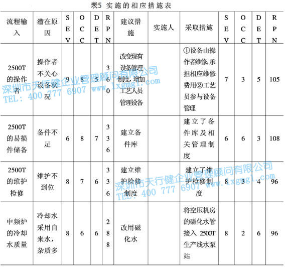 實(shí)施的相應(yīng)措施表 實(shí)施的相應(yīng)措施表