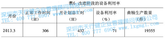 改進(jìn)階段的設(shè)備利用率 改進(jìn)階段的設(shè)備利用率