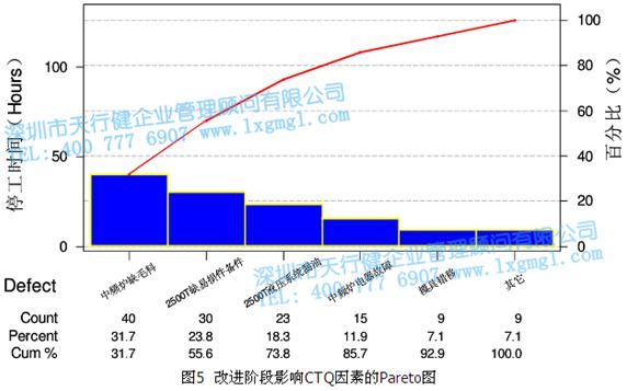 改進(jìn)階段影響CTQ因素的Pareto圖 改進(jìn)階段影響CTQ因素的Pareto圖