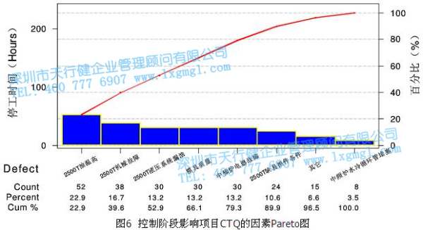 控制階段影響項(xiàng)目CTQ的因素Pareto圖 控制階段影響項(xiàng)目CTQ的因素Pareto圖