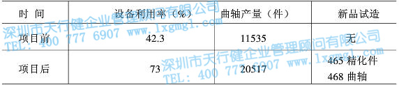 項(xiàng)目前后月利用率對(duì)比圖