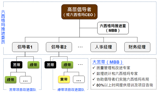 黑帶項目改進團隊/綠帶項目改進團隊