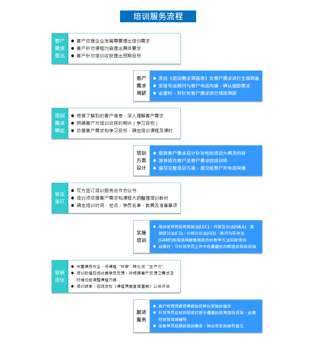 培訓(xùn)服務(wù)流程