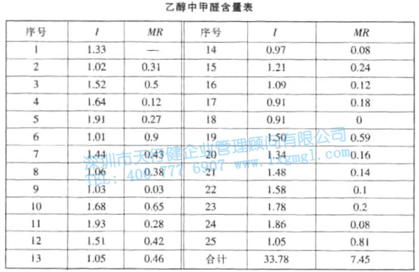 單值—移動(dòng)極差控制圖