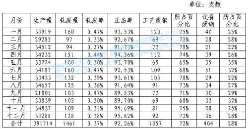 高線軋鋼廢品統(tǒng)計(jì)表 高線軋鋼廢品統(tǒng)計(jì)表