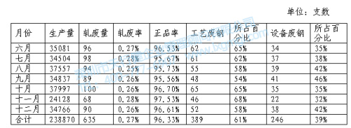 廢品統(tǒng)計(jì)表 廢品統(tǒng)計(jì)表