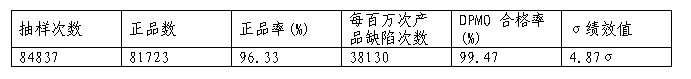 抽樣評(píng)估表 抽樣評(píng)估表
