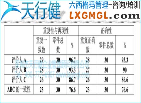 測量系統分析的有效性 測量系統分析的有效性