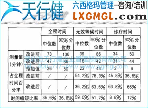 改進前后無效等候時間比較 改進前后無效等候時間比較