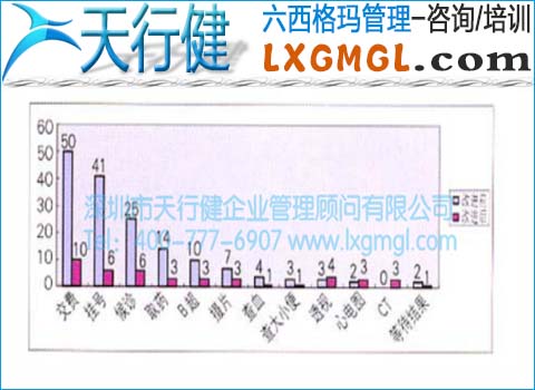 改進前后不滿意率比較 改進前后不滿意率比較