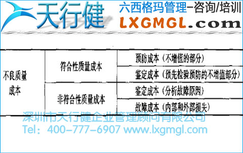 符合性成本、非符合性成本與不良質量成本的分析
