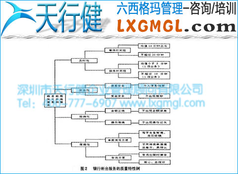 銀行柜臺服務質量特性樹 銀行柜臺服務質量特性樹