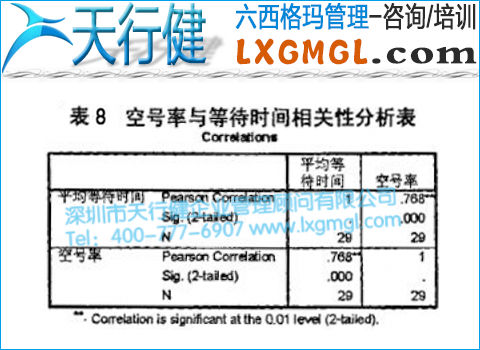 空號率與等待時間相關性分析表 空號率與等待時間相關性分析表