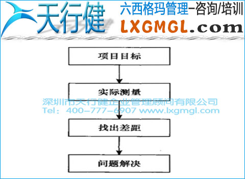 六西格瑪項目跟蹤和監(jiān)控原則