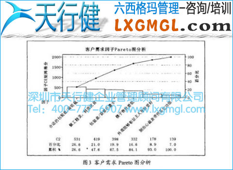 客戶需求因子Pareto圖分析 客戶需求因子Pareto圖分析
