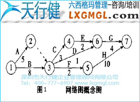 六西格瑪管理工具7——網絡圖