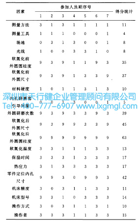 潛在因素影響評分表