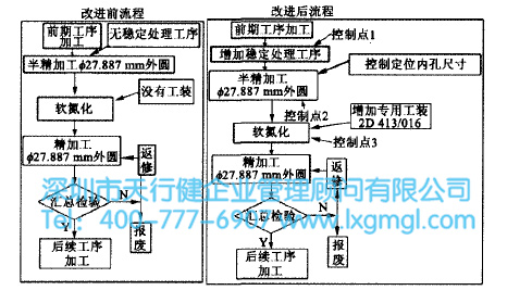 導向筒工藝改進前后對比