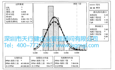 改進后外圓圓柱度的流程能力分析圖