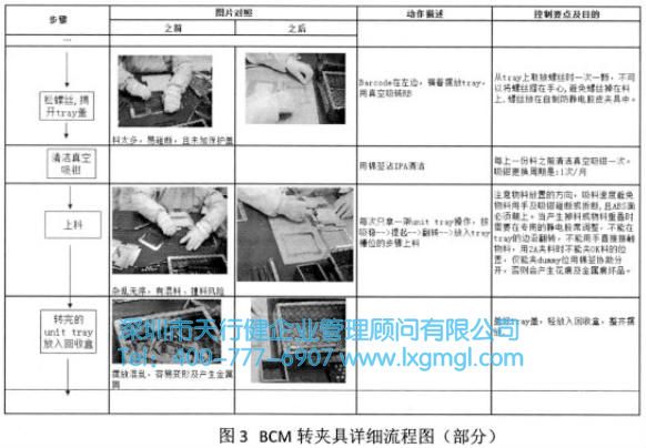 BCM轉(zhuǎn)夾具詳細(xì)流程圖