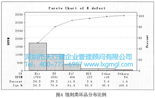 蝕刻類壞品分布比例