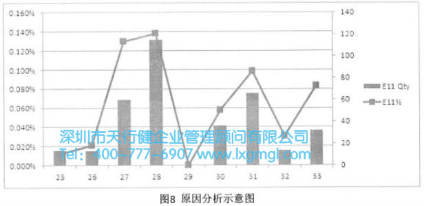 原因分析示意圖