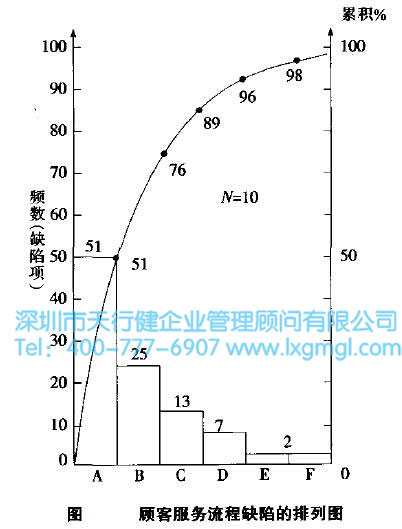 關健過程輸出變量的確定--排列圖法