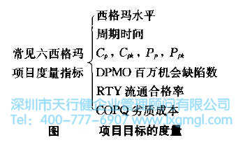 六西格瑪項目的背景、問題、機會及目標的陳述