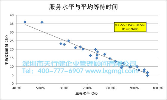 服務水平與平均等待時間的散點圖 六西格瑪數據分析工具2——散點圖