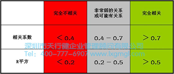 相關系數表 六西格瑪數據分析工具2——散點圖