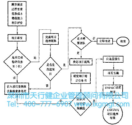 6SIGMA項(xiàng)目選擇評(píng)價(jià)程序
