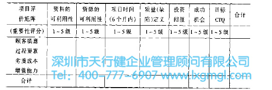 6SIGMA項(xiàng)目選擇評(píng)價(jià)程序